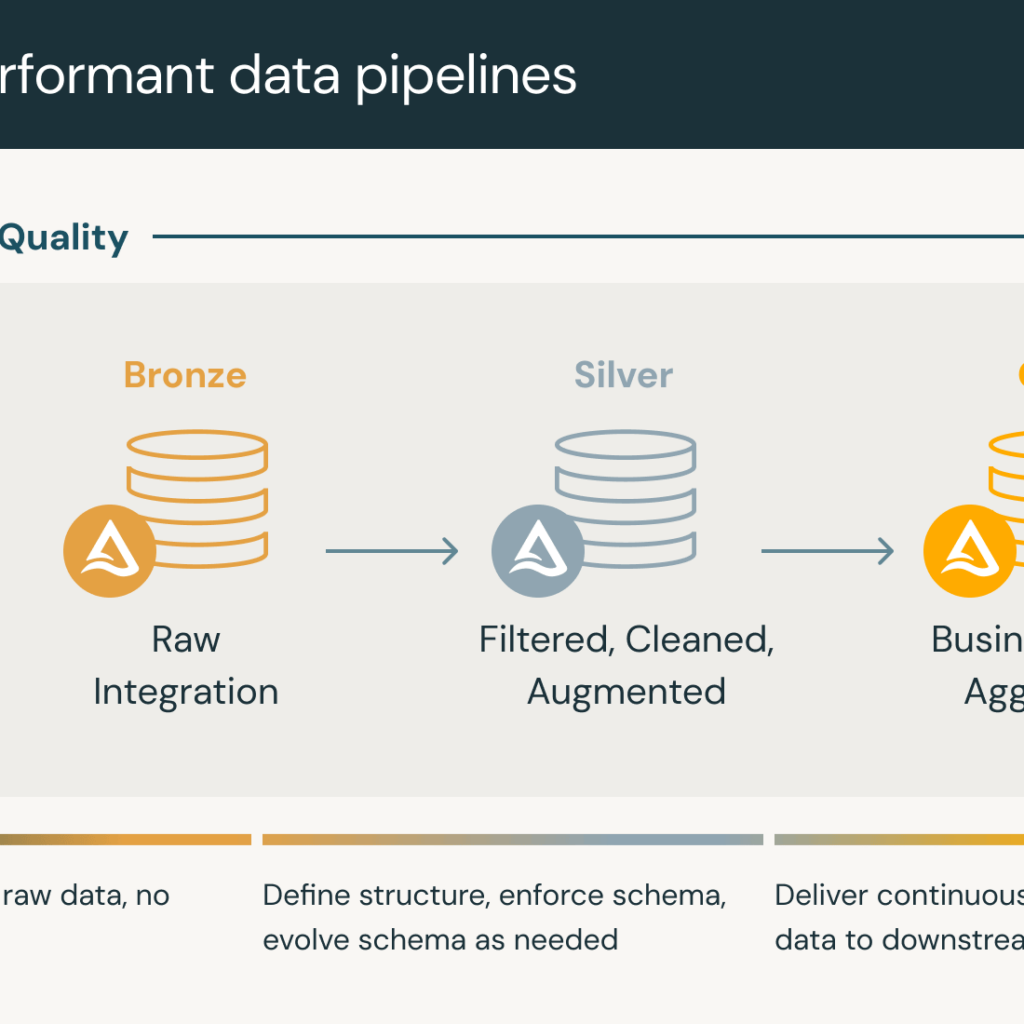 Medallion architecture diagram showing Bronze raw ingestion, Silver curated, and Gold consumer-ready data layers.