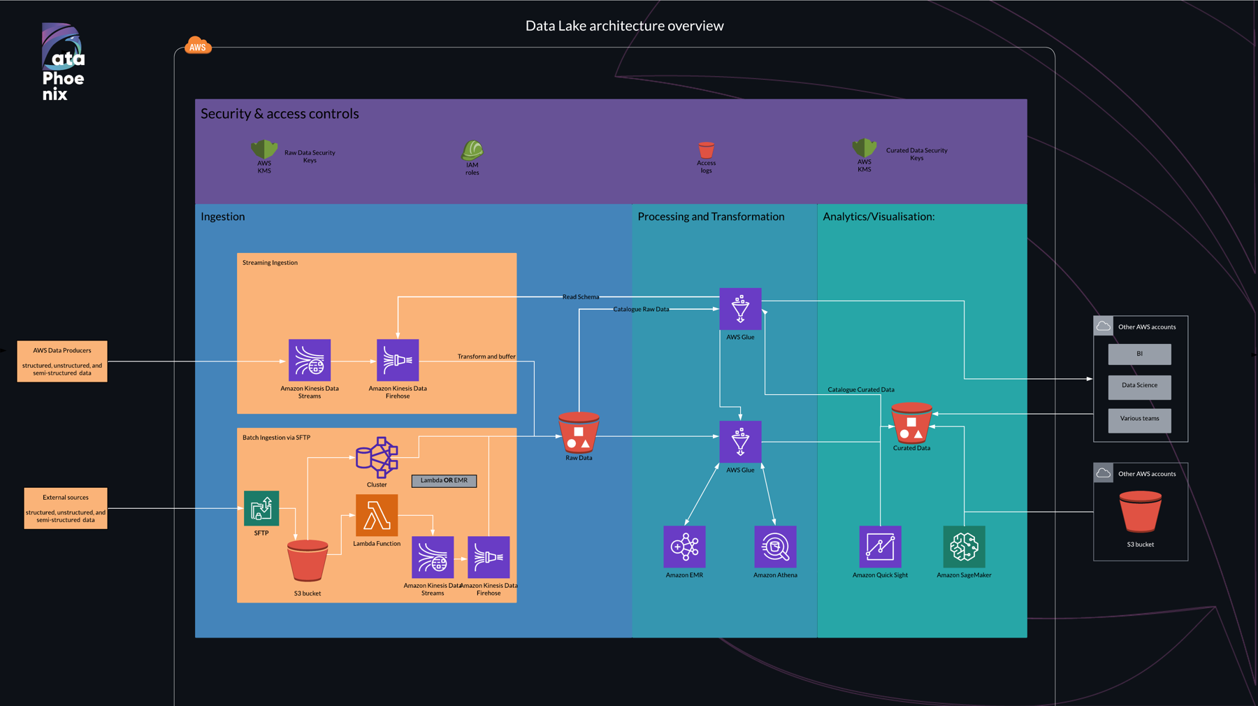 AWS data lake architecture diagram: ingestion, processing and analytics layers