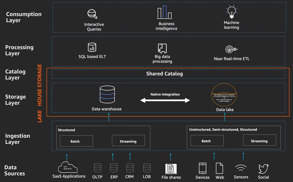 AWS lake house reference architecture diagram (source: AWS)