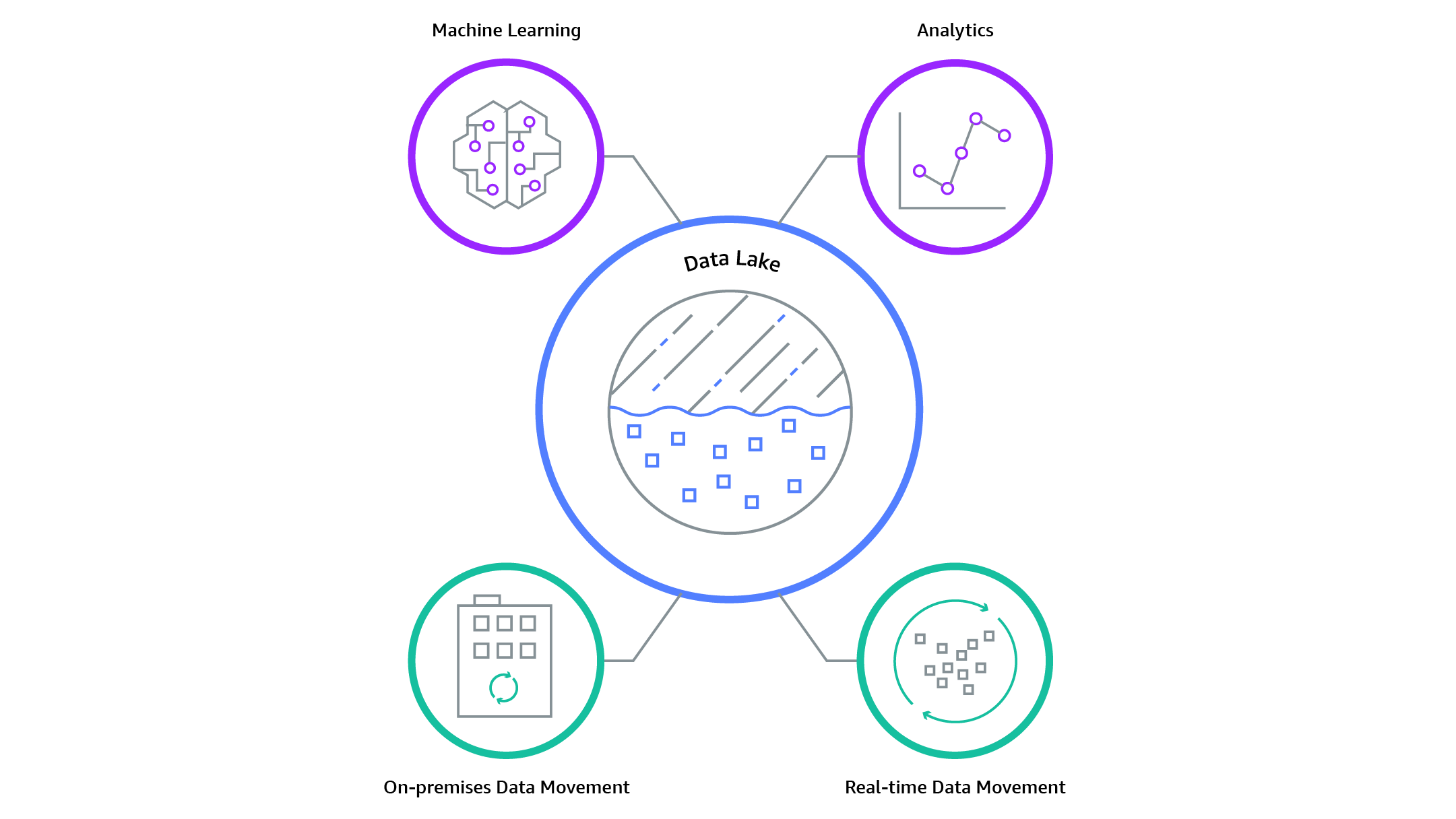 Data lake architecture on AWS: landing, raw, trusted and curated zones (source: AWS)