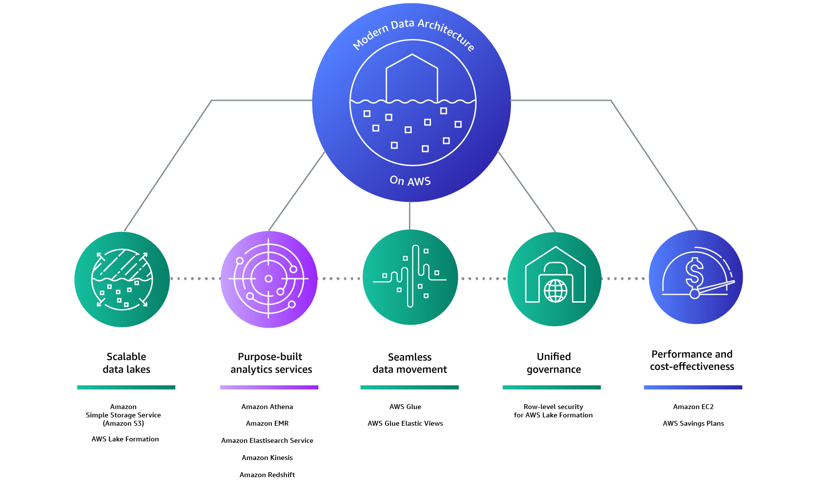 Diagram of common data lake architecture patterns