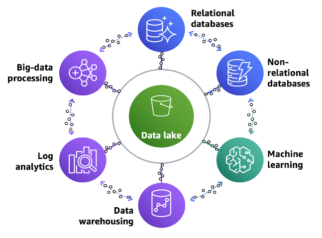 Lake house architecture layers on AWS: ingestion, storage, catalog, processing and consumption (source: AWS)