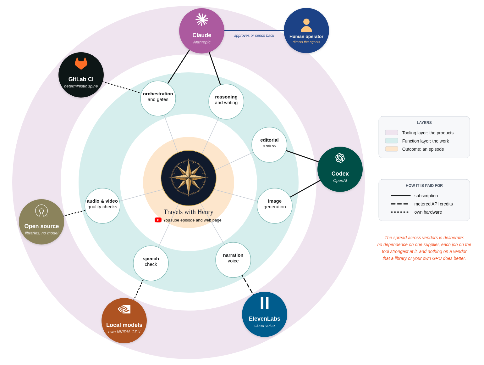Relationship map: one episode at the centre, seven workloads around it, and the tools that serve each, with line style showing subscription, metered API or own hardware