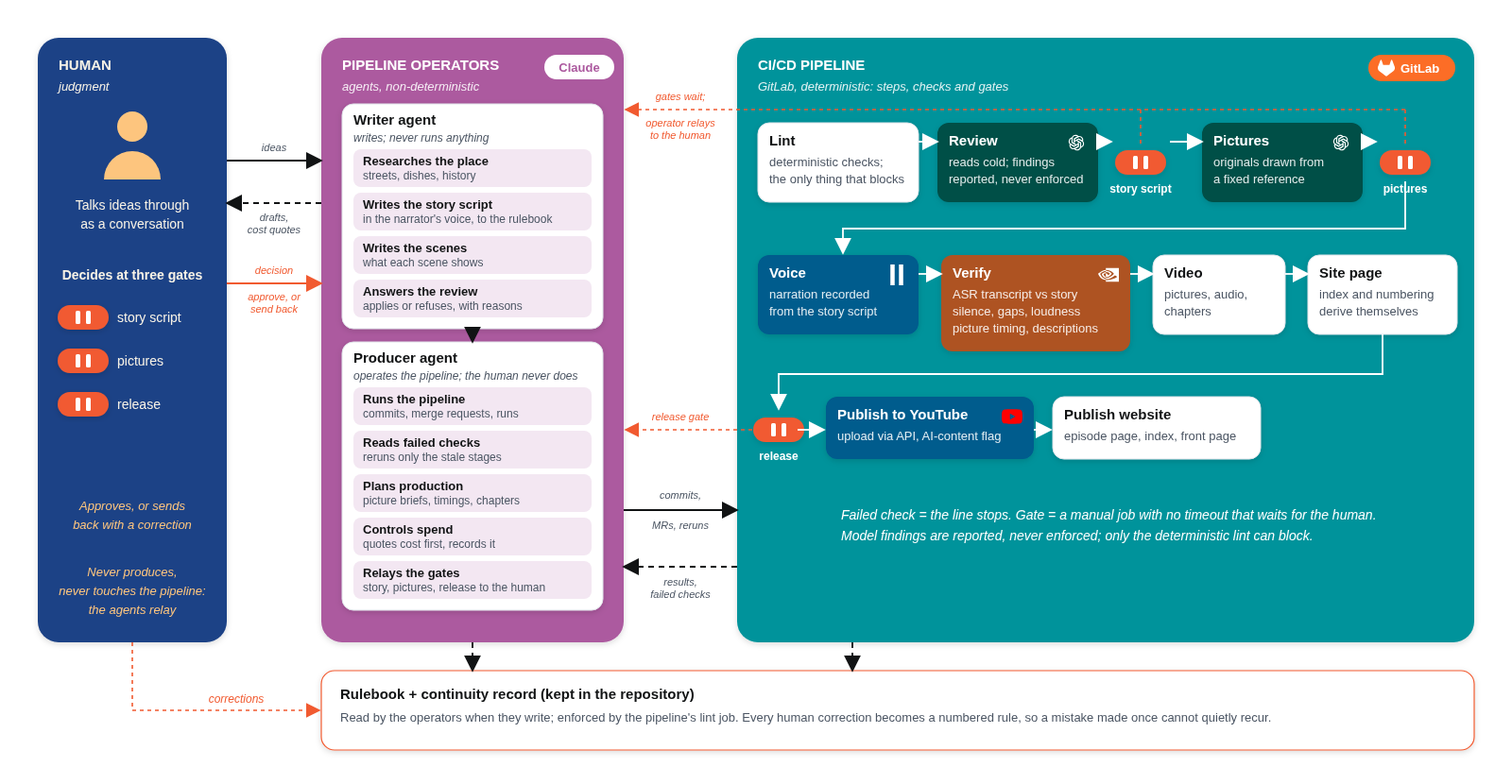 Architecture of the agentic workflow: a human deciding at three gates, Claude agents operating a deterministic GitLab pipeline whose jobs draw pictures with Codex, record narration with ElevenLabs, verify with local models, and publish to YouTube and the website