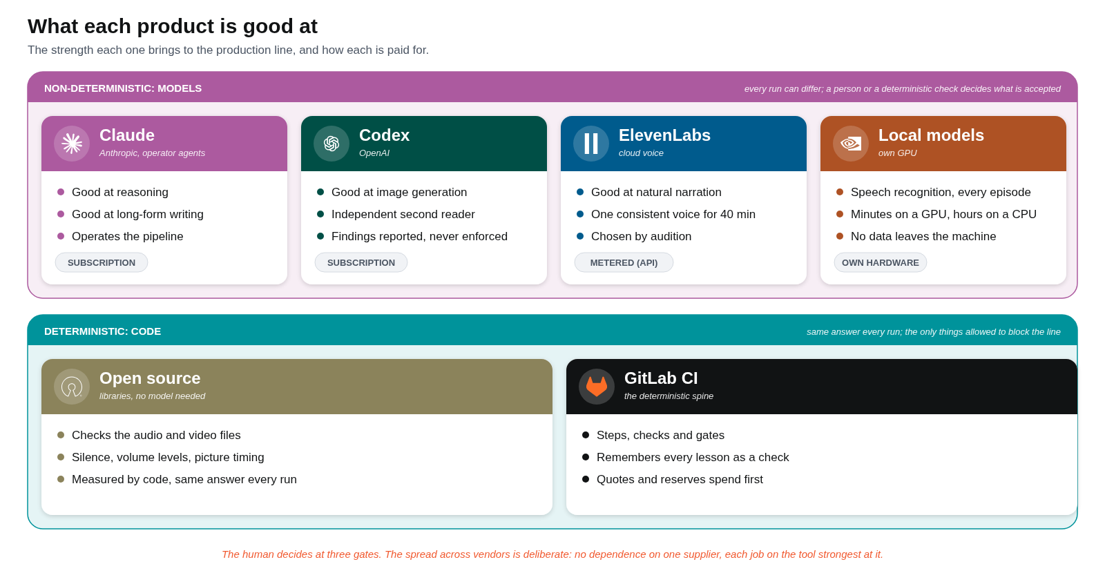 Table of products in the agentic workflow and the job each does: Claude operator agents, Codex review and pictures, ElevenLabs voice, local speech recognition on own GPU, model-free signal checks, GitLab CI as the deterministic spine, with why each was chosen and its cost shape