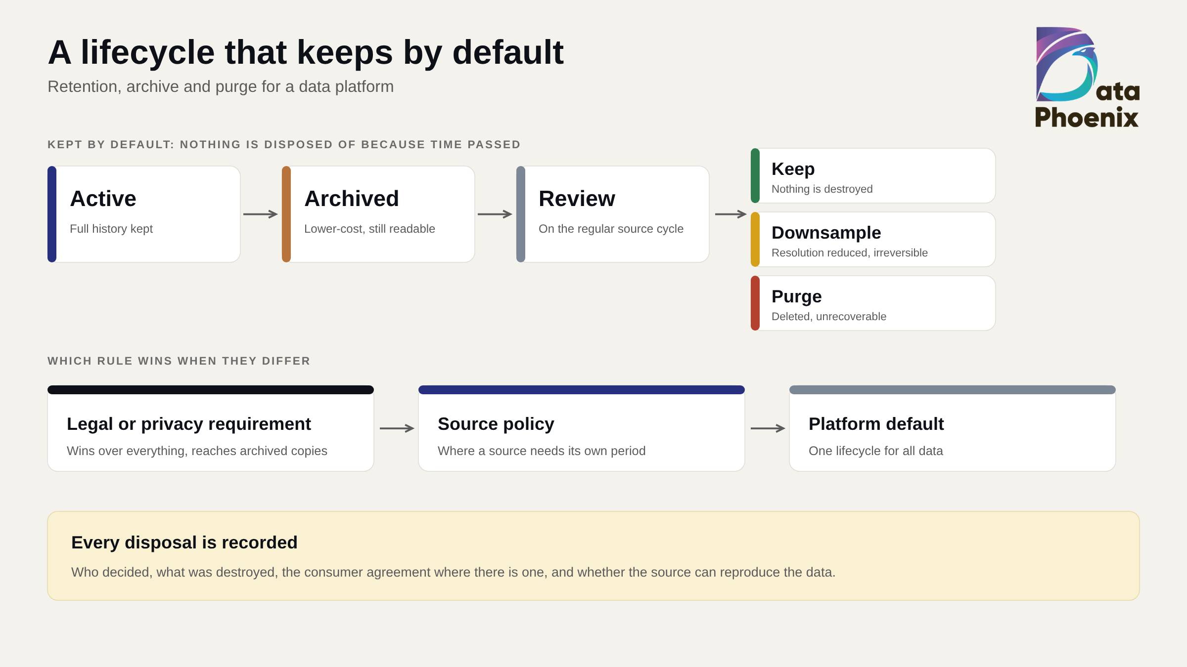 Data lifecycle: active, archived and review states, then keep, downsample or purge, with legal requirements ahead of source policy ahead of the platform default.