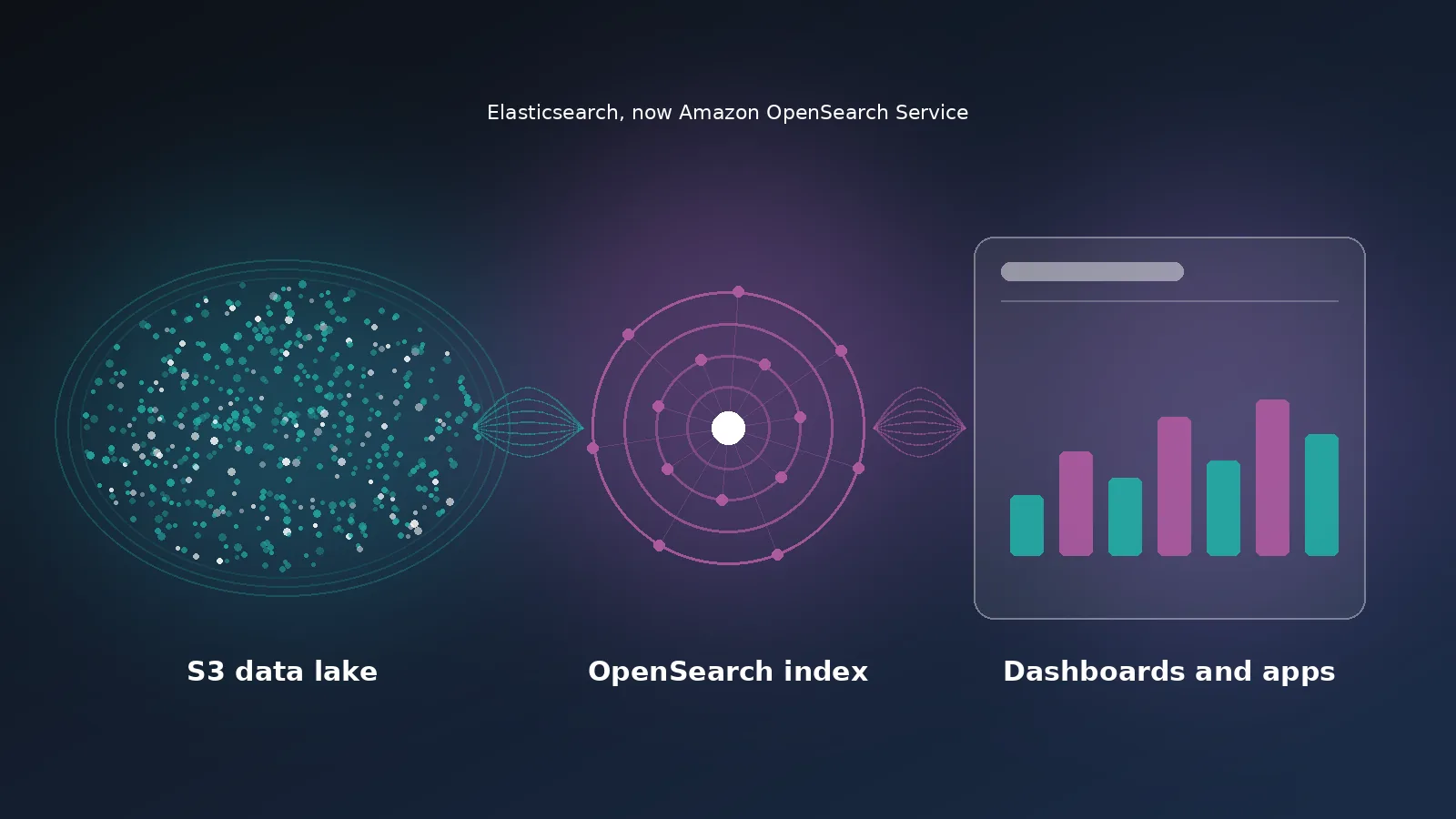 Diagram: an S3 data lake of scattered data points feeds an OpenSearch index, which feeds dashboards and applications.