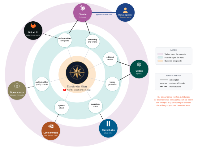Relationship map: one episode at the centre, seven workloads around it, and the tools that serve each, with line style showing subscription, metered API or own hardware