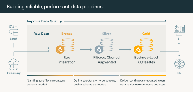 Medallion architecture diagram showing Bronze raw ingestion, Silver curated, and Gold consumer-ready data layers.