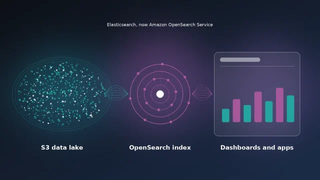 Diagram: an S3 data lake of scattered data points feeds an OpenSearch index, which feeds dashboards and applications.